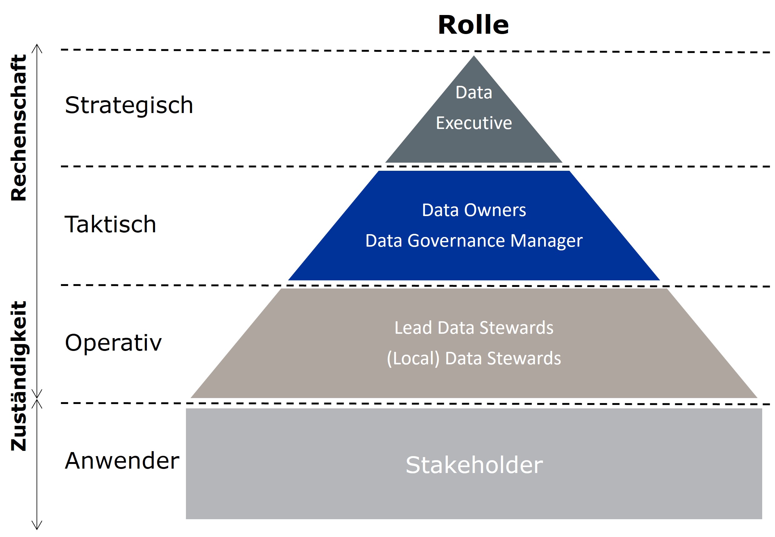  4 Rollen Und Verantwortlichkeiten In Data Governance Data 